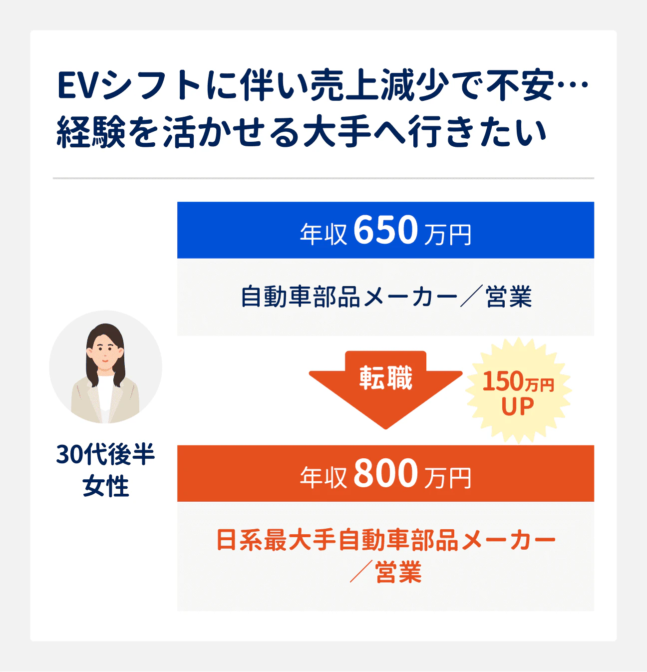 EVシフトに伴う売上減少で不安を抱き、経験を活かせる大手へ行きたい場合の転職成功事例｜30代後半女性（自動車部品メーカー勤務、営業、年収650万円）は、日系最大手自動車部品メーカーへ転職。年収も800万円に（150万円アップ）