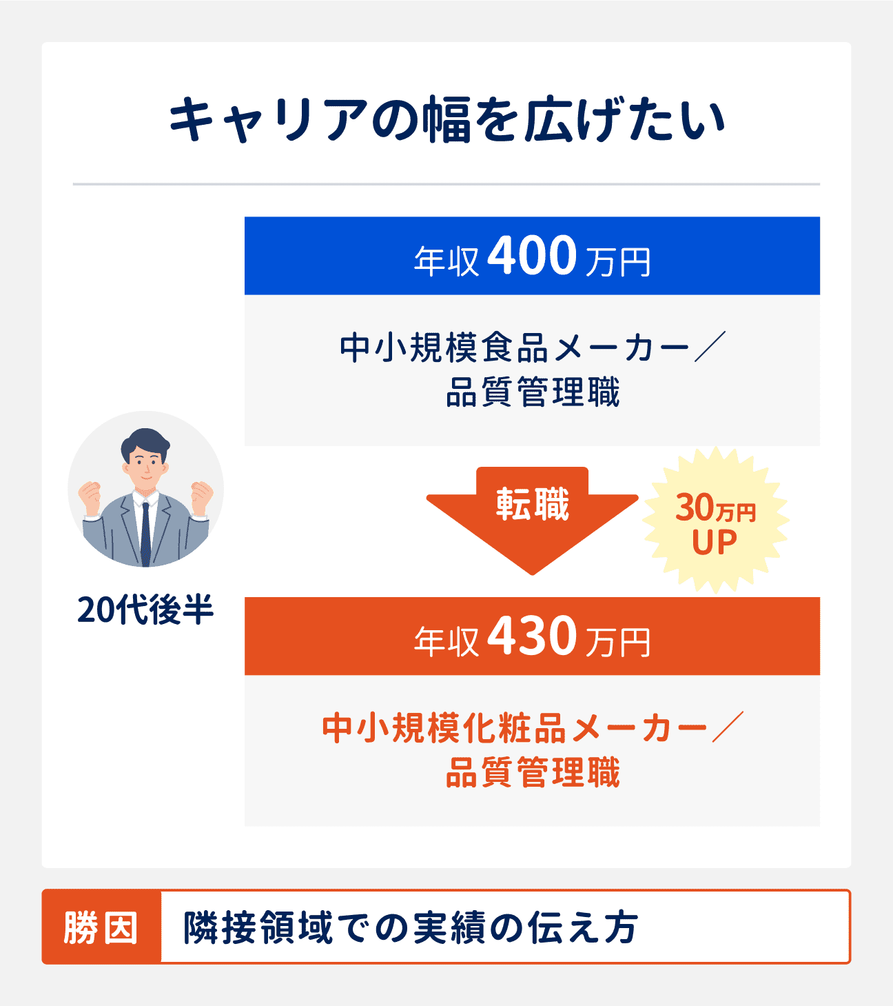 キャリアの幅を広げたい場合の転職成功事例｜20代後半（中小規模食品メーカー勤務、品質管理職）は、中小規模化粧品メーカーの品質管理職へ転職。年収も400万円から430万円にアップ。転職成功の勝因は、隣接領域での実績の伝え方。