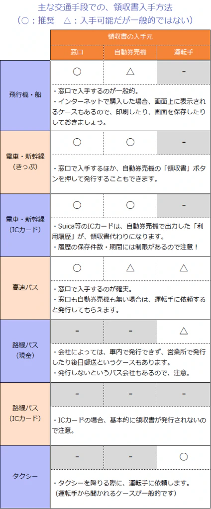 交通費の領収書を入手する方法。交通手段によって違いがあり、中には入手できない場合もあるので注意が必要です。