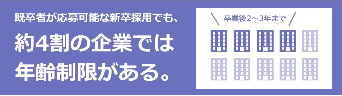 既卒者が応募可能な新卒採用でも、約4割の企業では年齢制限がある。（卒後2～3年まで）