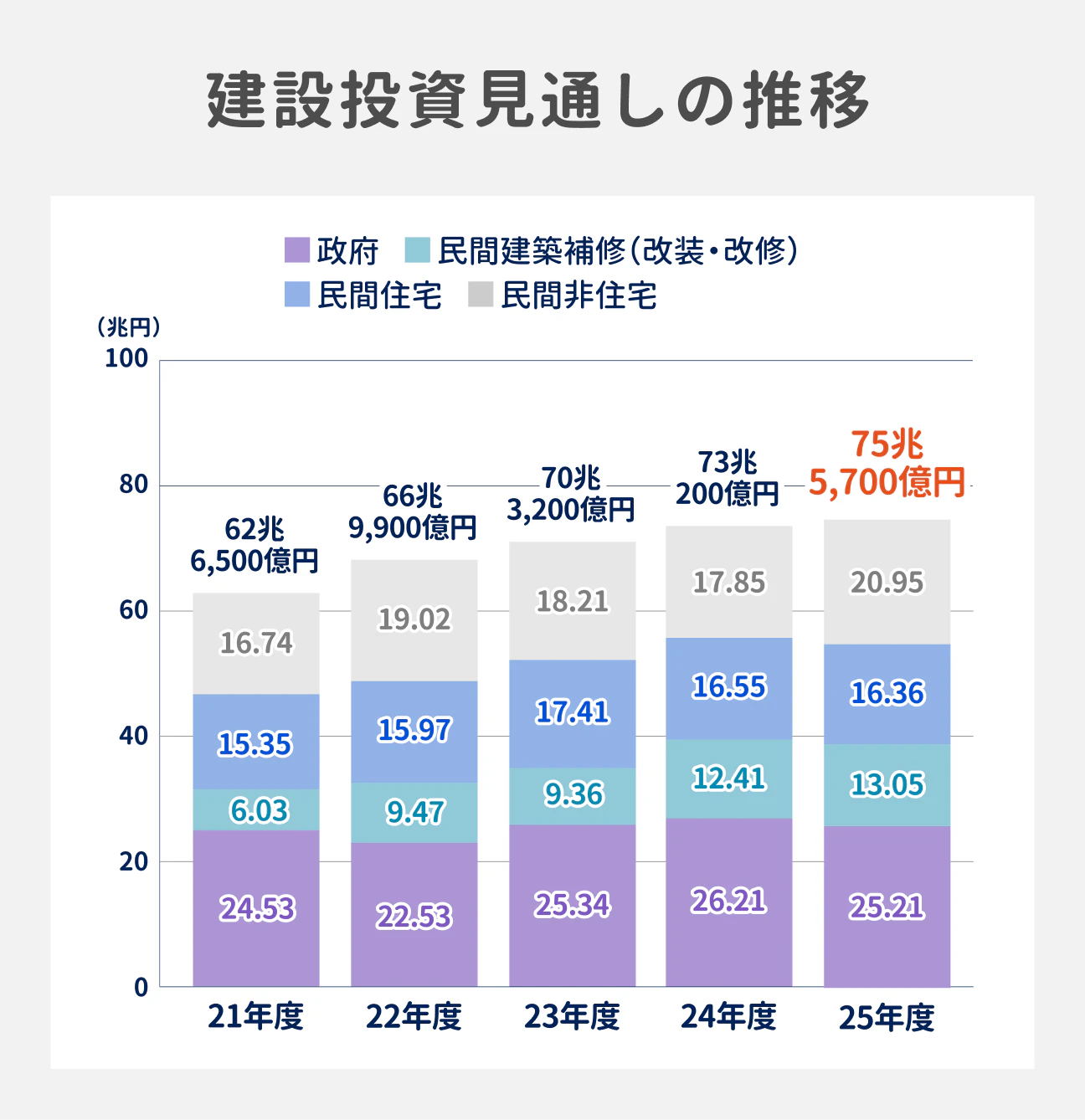 建設投資見通しの推移｜（参考）21年度 62兆6,500億円（政府 24.53兆円、民間建築補修（改装・改修） 6.03兆円、民間住宅 15.35兆円、民間非住宅 16.74兆円）、22年度 66兆9,900億円（政府 22.53兆円、民間建築補修（改装・改修） 9.47兆円、民間住宅 15.97兆円、民間非住宅 19.02兆円）、23年度 70兆3,200億円（政府 25.34兆円、民間建築補修（改装・改修） 9.36兆円、民間住宅 17.41兆円、民間非住宅 18.21兆円）、24年度 73兆200億円（政府 26.21兆円、民間建築補修（改装・改修） 12.41兆円、民間住宅 16.55兆円、民間非住宅 17.85兆円）、25年度 75兆5,700億円（政府 25.21兆円、民間建築補修（改装・改修） 13.05兆円、民間住宅 16.36兆円、民間非住宅 20.95兆円）