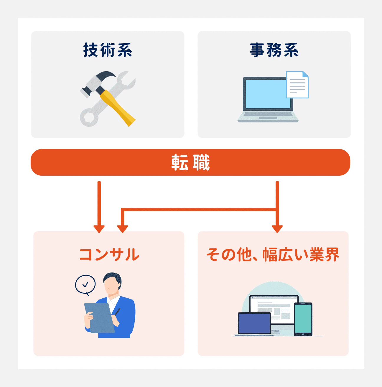 技術系職種の場合はコンサルティングファームへ、事務系職種の場合はコンサルに加えて幅広い業界へ転職可能。