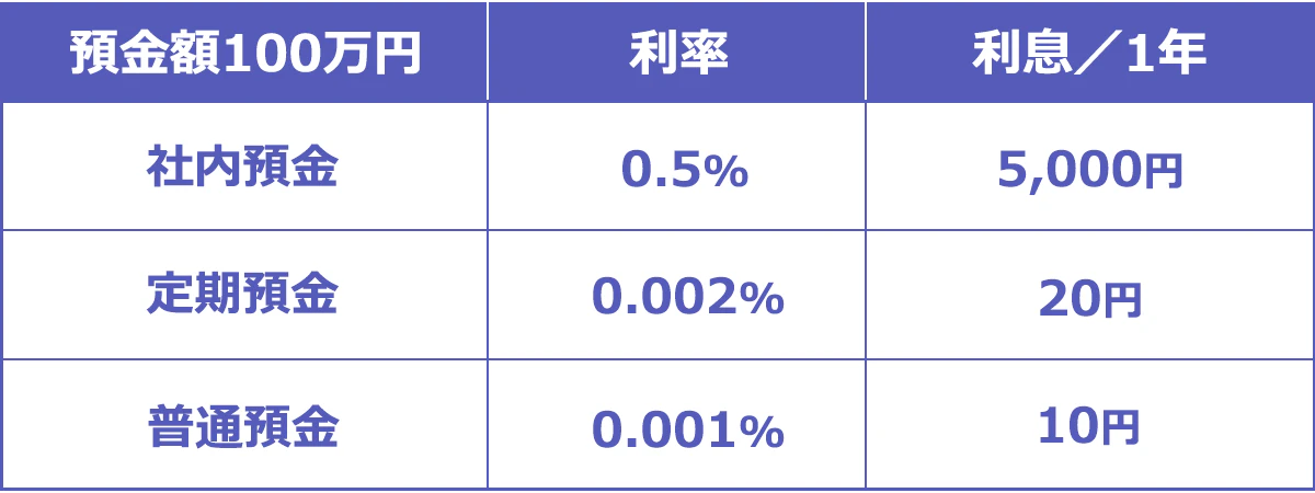 預金の種類と利率・利息一覧表(預金額100万円の場合)。以下、預金の種類:利率_利息/1年。社内預金:0.5%_5,000円。定期預金:0.002%_20円。普通預金:0.001%_10円。