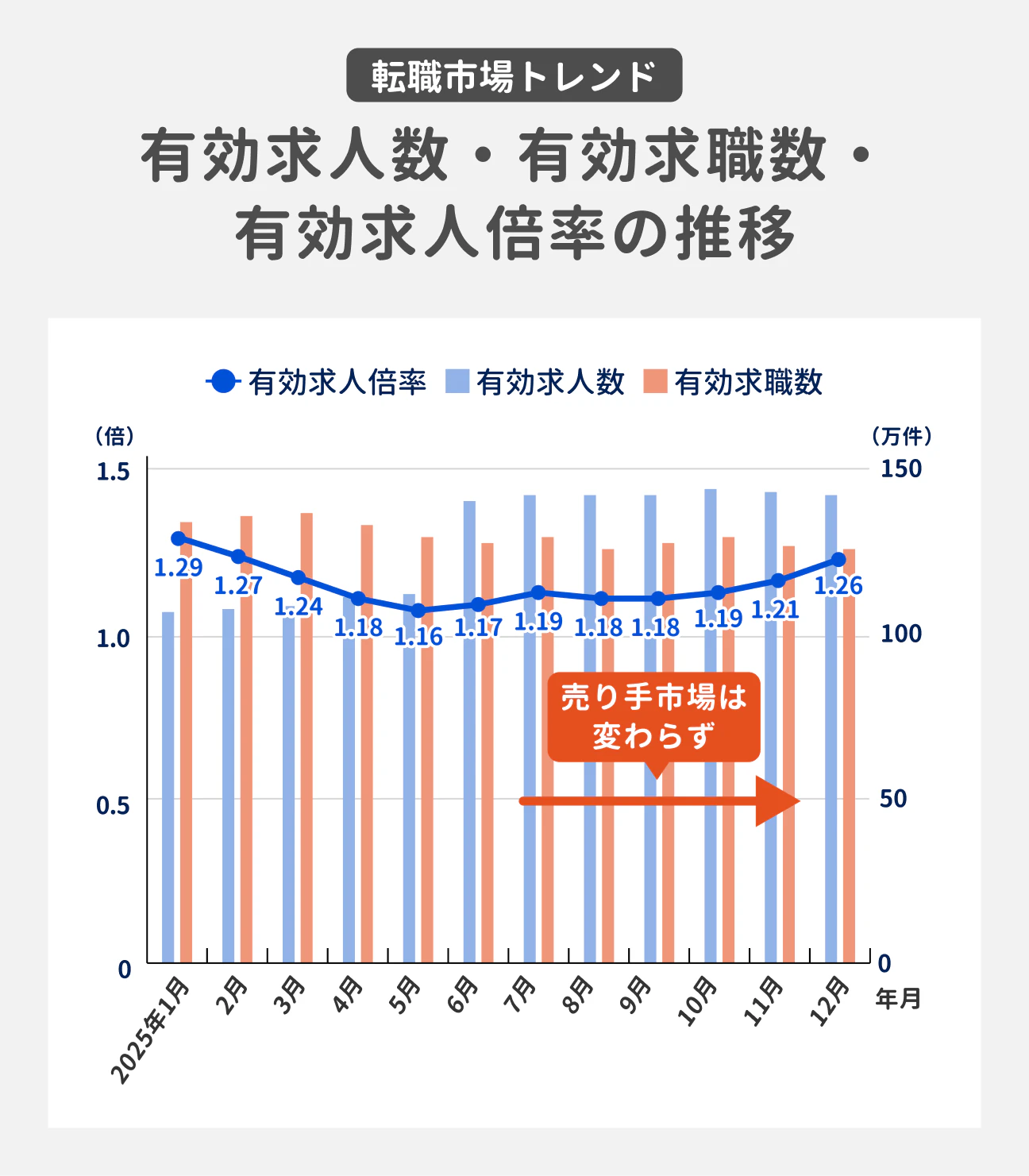 2025年1月から12月の転職市場トレンド|有効求職数よりも有効求人数が多い、売り手市場が継続中|有効求人倍率は1.16倍~1.29倍の間で推移している