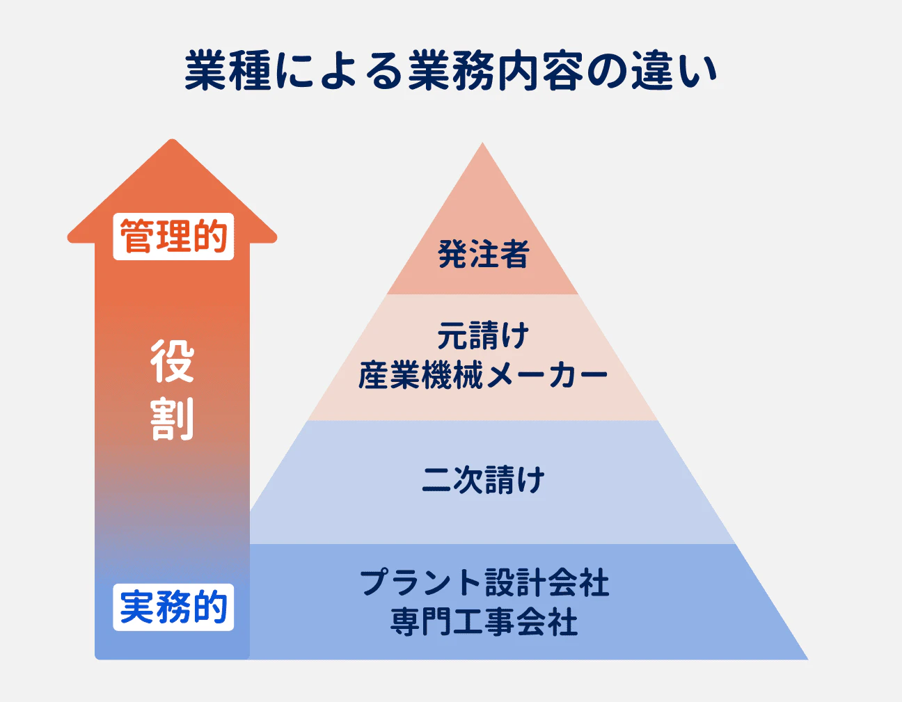 業種による業務内容の違い｜上流の発注者に近づくほど、業務内容が実務的なものから管理的なものに変化する｜実務的な業種から順に、プラント設計会社・専門工事会社→二次請け→元請け・産業機械メーカー→発注者