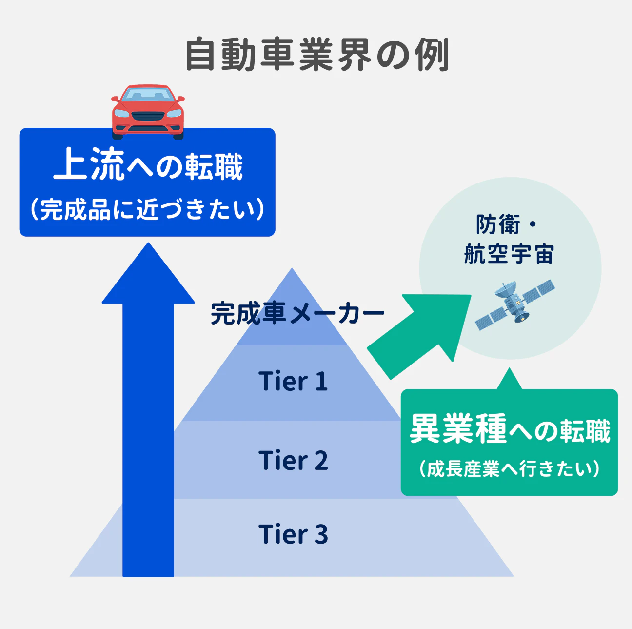 自動車業界では、完成車メーカーなど、完成品に近い上流の企業へ転職する傾向が強い。また、成長産業に携わるために、防衛・航空宇宙業界などの異業種へ転職するケースも多い。
