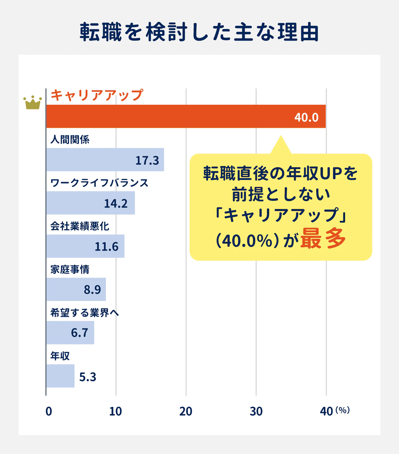転職を検討した主な理由｜1位はキャリアアップで40.0%、2位は人間関係で17.3%、3位はワークライフバランスで14.2%、4位は会社業績悪化で11.6%、5位は家庭事情で8.9%、6位は希望する業界への転職で6.7%、7位は年収で5.3%