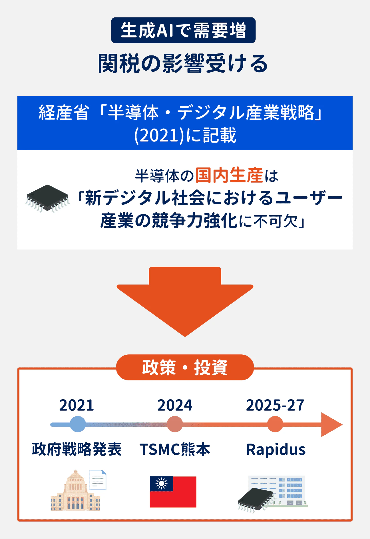 半導体業界は、生成AIで需要が増加するも、関税の影響を受けている状況｜一方で、政府が半導体の国内生産を「新デジタル社会におけるユーザー産業の競争力強化に不可欠」と位置づけ、大規模な投資を実施しており、今後も関連人材の需要が高まる見通し。