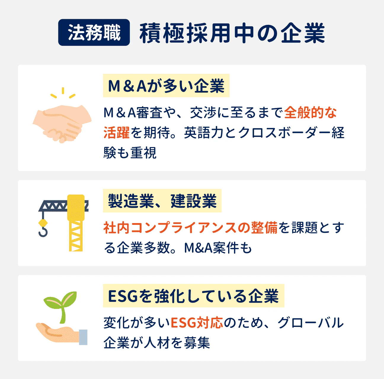 法務職を積極採用中の3つの企業｜（1）M&Aが多い企業：M&A審査や、交渉に至るまで全般的な活躍を期待している。英語力とクロスボーダー経験も重視している｜（2）製造業、建設業：社内コンプライアンスの整備を課題とする企業多数。M&A案件もある｜（3）ESGを強化している企業：変化が多いESG対応のため、グローバル企業が人材を募集している