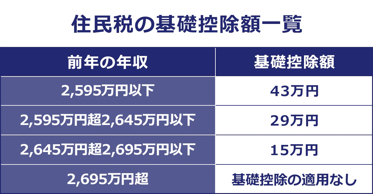 住民税の基礎控除額一覧　前年の年収：2,595万円以下の場合、基礎控除額43万円／前年の年収：2,595万円超2,645万円以下の場合、基礎控除額29万円／前年の年収：2,645万円超2,695万円以下の場合、基礎控除額15万円／前年の年収：2,695万円超の場合、基礎控除の適用なし