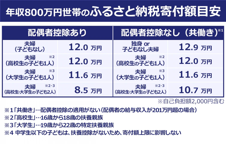 年収800万円のふるさと納税 寄付額目安 (※自己負担額2000円含む)。以下、家族構成:寄付額上限。独身・共働き(子どもなし):12.9万円。共働き(高校生の子ども1人):12.0 万円。共働き(大学生の子ども1人):11.6 万円。共働き(大学生・高校生の子ども2人):10.7 万円。配偶者控除のある夫婦(子どもなし):12.0 万円。配偶者控除のある夫婦(高校生の子ども1人):12.0 万円。配偶者控除のある夫婦(大学生の子ども1人):11. 万円。配偶者控除のある夫婦(大学生・高校生の子ども2人):8.5 万円。※1「共働き」…配偶者控除の適用がない(配偶者の給与収入が141万円以上)の場合※2「高校生」…16歳から18歳の扶養親族※3「大学生」…19歳から22歳の特定扶養親族※4中学生以下の子どもは、扶養控除がないため、寄付額上限に影響しない。