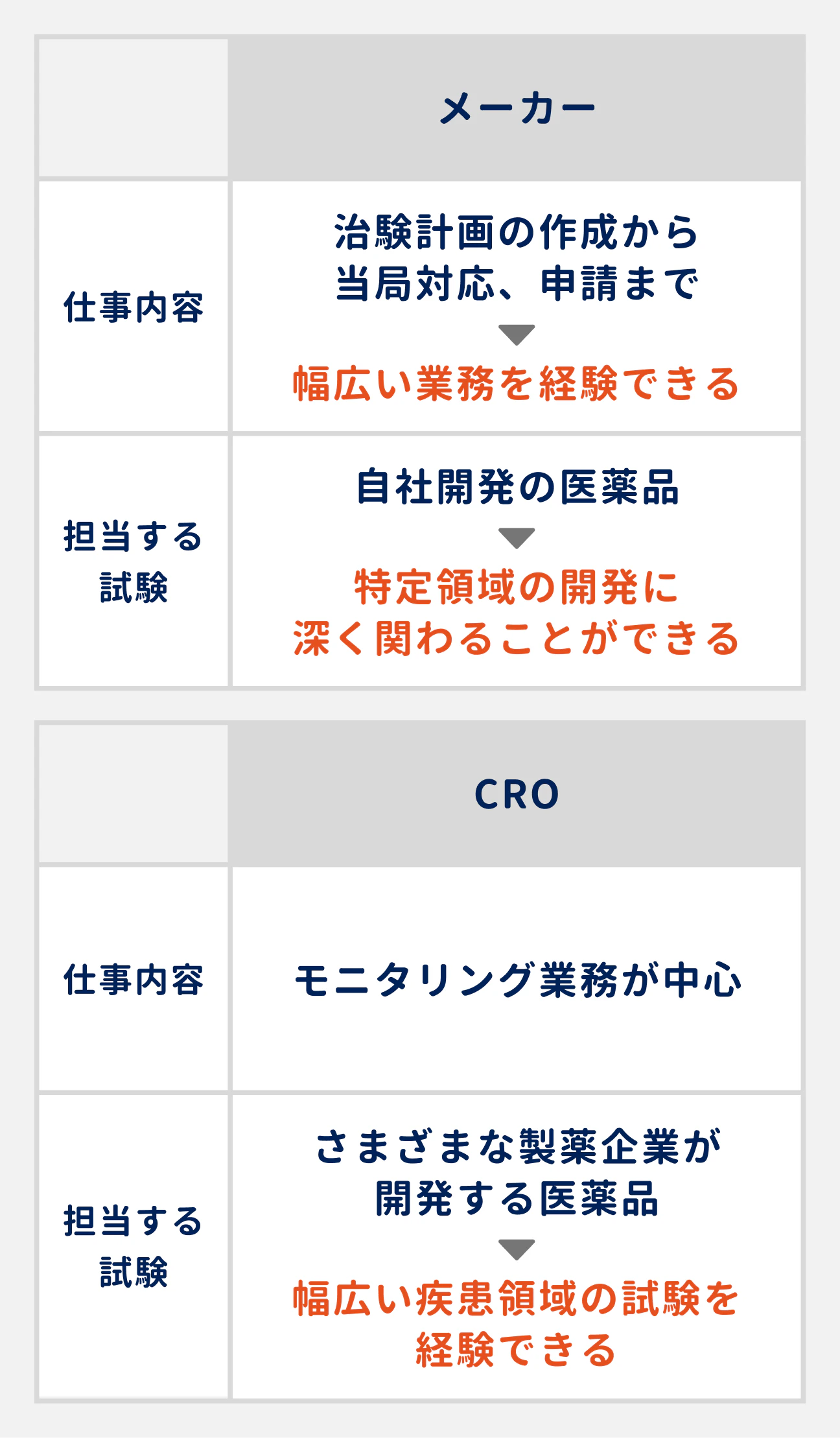メーカーとCROでは、仕事内容・担当する試験が異なる|メーカーの仕事内容:治験計画の作成から当局対応、申請まで、幅広い業務を経験できる|メーカーが担当する試験:自社開発の医薬品。特定領域の開発に深く関われる|CROの仕事内容:モニタリング業務が中心|CROが担当する試験:さまざまな製薬企業が開発する医薬品。幅広い疾患領域の試験を経験できる