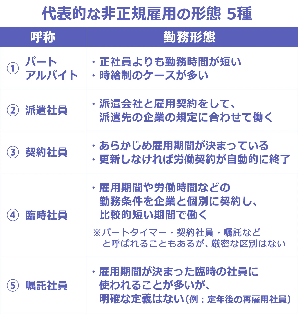 【代表的な非正規雇用の形態6種】以下、呼称：勤務形態。（1）パート/アルバイト：・正社員よりも勤務時間が短い。・時給制のケースが多い。（2）派遣社員：・派遣会社と雇用契約をして、派遣先の企業の規定に合わせて働く。（3）契約社員：・あらかじめ雇用期間が決まっている。・更新しなければ労働契約が自動的に終了。（4）臨時社員：・雇用期間や労働時間などの勤務条件を企業と個別に契約し、比較的短い期間で働く。※パートタイマー・契約社員・嘱託などと呼ばれることもあるが、厳密な区別はない。（5）嘱託社員：・雇用期間が決まった臨時の社員に使われることが多いが、明確な定義はない（例：定年後の再雇用社員）