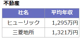 月収50万円以上の「不動産」まとめ表。ヒューリック:1,295万円、三菱地所:1,321万円。