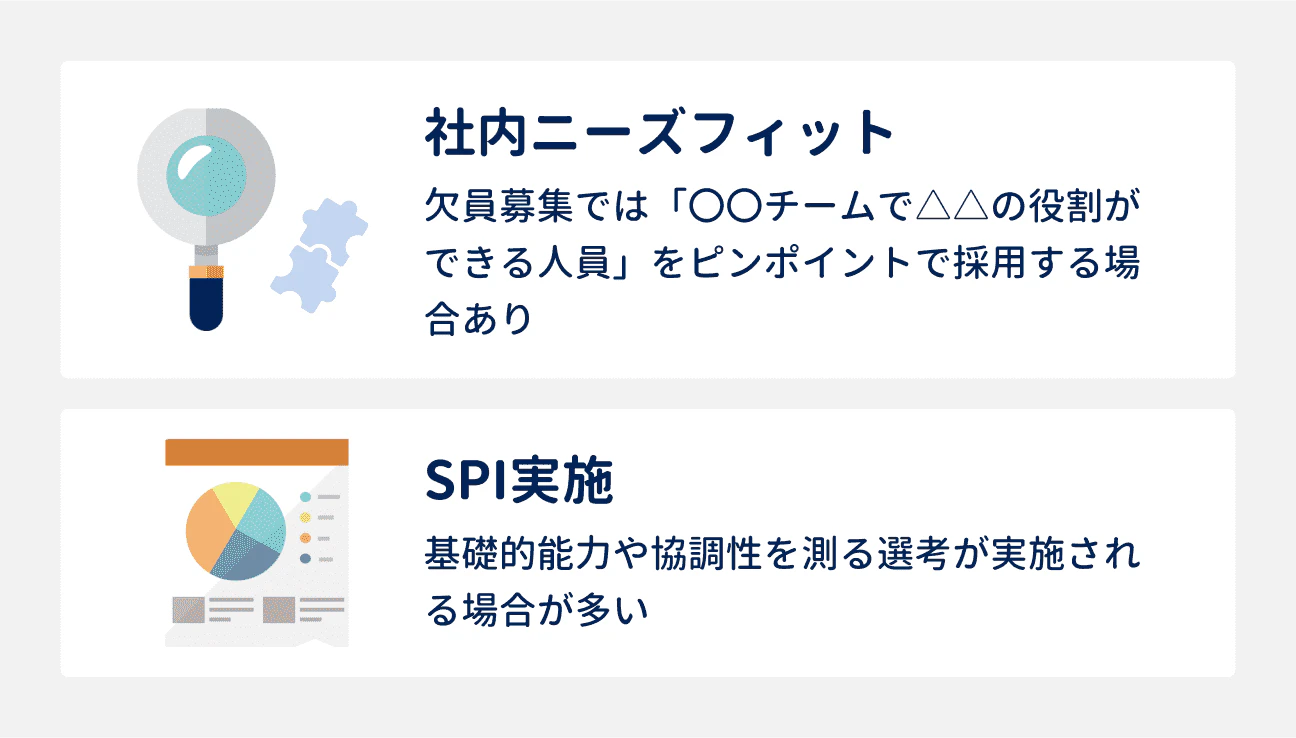 その他重視されること｜社内ニーズにフィットしているか：欠員募集では、欠員の役割を担える人をピンポイントで採用する場合がある｜SPIの実施：基礎的能力や協調性を測る選考が実施される場合が多い