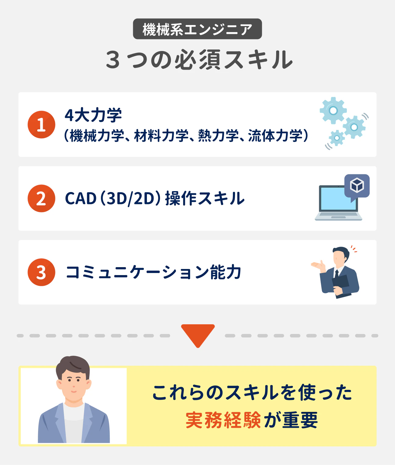 機械系エンジニア 3つの必須スキル｜これらのスキルを使った実務経験が重要｜（1）4大力学（機械力学、材料力学、熱力学、流体力学）、（2）CAD（3D/2D）操作スキル、（3）コミュニケーション能力