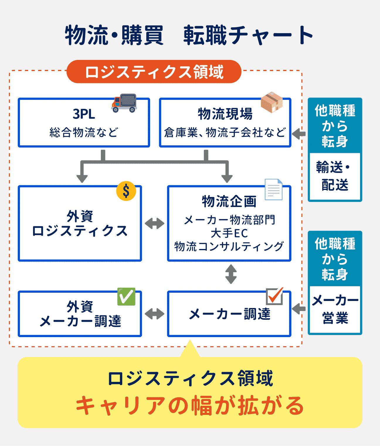 物流・購買の転職チャート｜3PL（総合物流など）は、外資ロジスティクスや物流企画に転職可能｜物流現場からは、物流企画や外資ロジスティクスに転職可能｜外資ロジスティクスからは、物流企画に転職可能｜物流企画からは、メーカー調達や外資ロジスティクスへ転職可能｜メーカー調達からは、外資メーカー調達や物流企画へ転職可能｜外資メーカー調達からは、メーカー調達へ転職可能｜他職種（輸送・配送）から転職する場合は物流現場に転職可能｜他職種（メーカー営業）からは、メーカー調達へ転職可能｜ロジスティクス領域はキャリアの幅が広がるのが特徴。