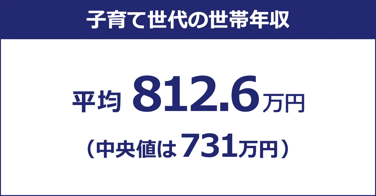 【子育て世代の世帯年収】平均／812.6万円（中央値は731万円） 