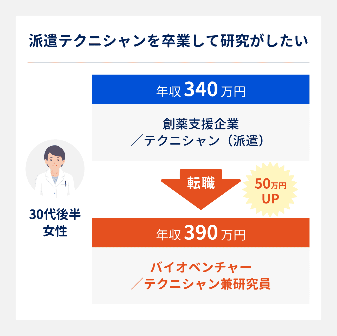 派遣テクニシャンを卒業して研究がしたい場合の転職成功事例｜30代後半女性（創薬支援企業勤務、テクニシャン（派遣））は、バイオベンチャーのテクニシャン兼研究員へ転職。年収は340万円から390万円にアップ