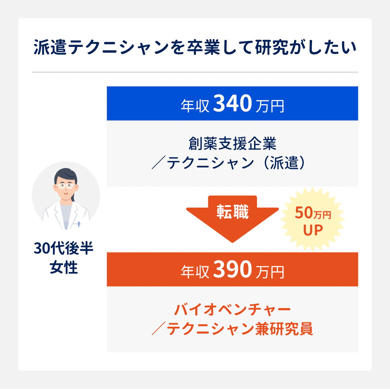 派遣テクニシャンを卒業して研究がしたい場合の転職成功事例｜30代後半女性（創薬支援企業勤務、テクニシャン（派遣））は、バイオベンチャーのテクニシャン兼研究員へ転職。年収は340万円から390万円にアップ