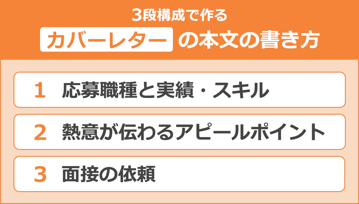 【3段構成で作る【カバーレター】の本文】1.応募職種と実績・スキル/2.熱意が伝わるアピールポイント/	3.面接の依頼