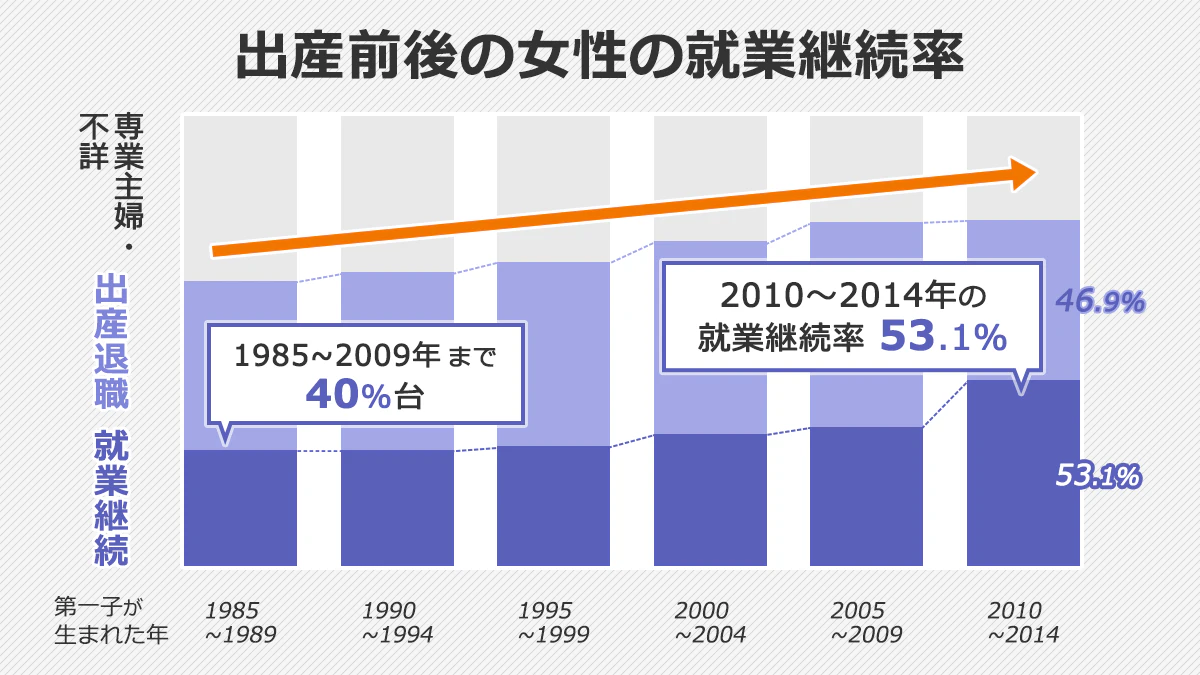 出産前後の女性の就業継続率を表したグラフ。特に2010～2014年に第一子が生まれた層から、就業継続する女性が急激に増加している。