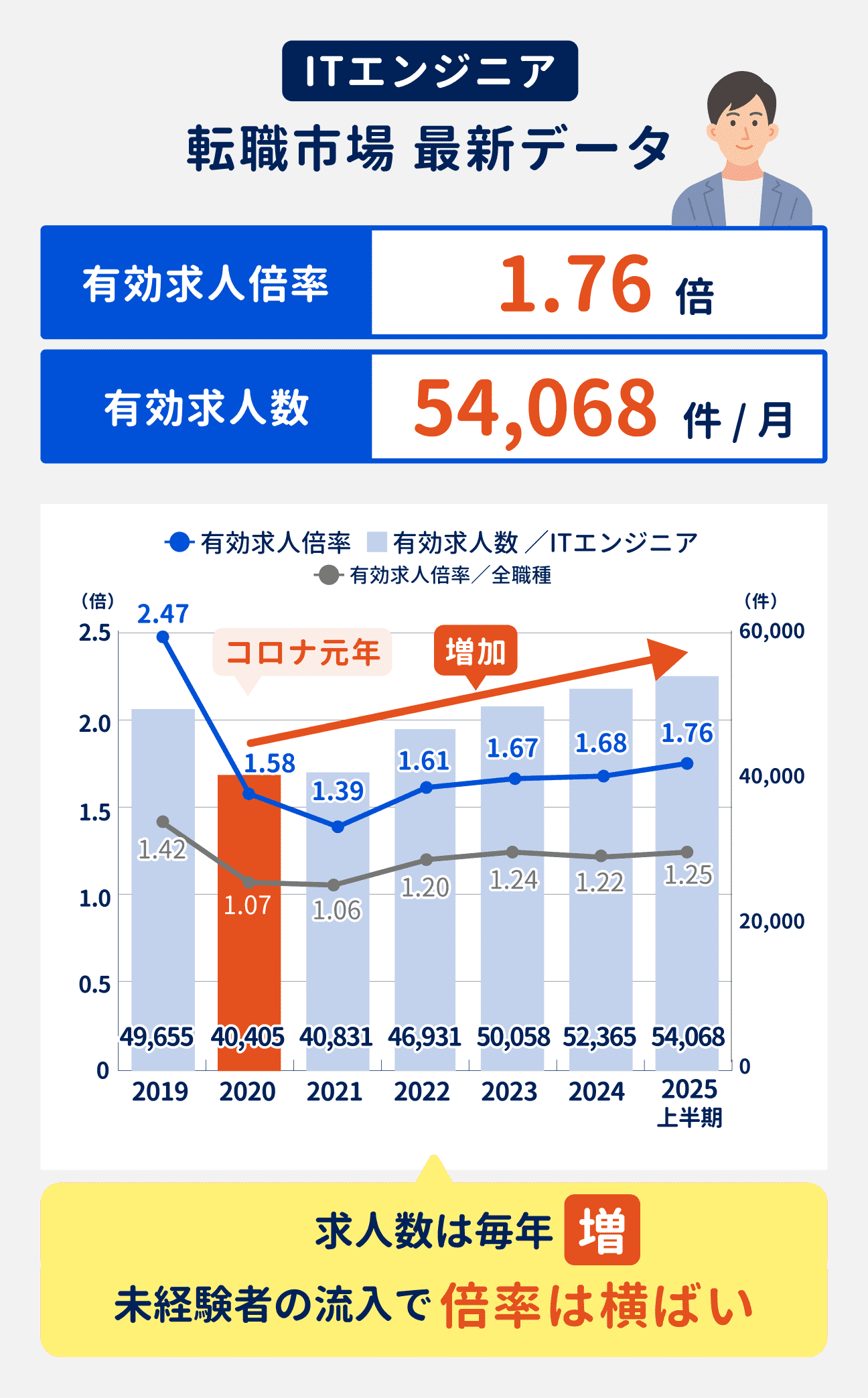 ITエンジニアの最新の有効求人倍率は1.76倍、有効求人数は54068件／月。コロナ元年の2020年以降、求人数は毎年増加している。一方で未経験者の流入によって、有効求人倍率は横ばいとなっている。