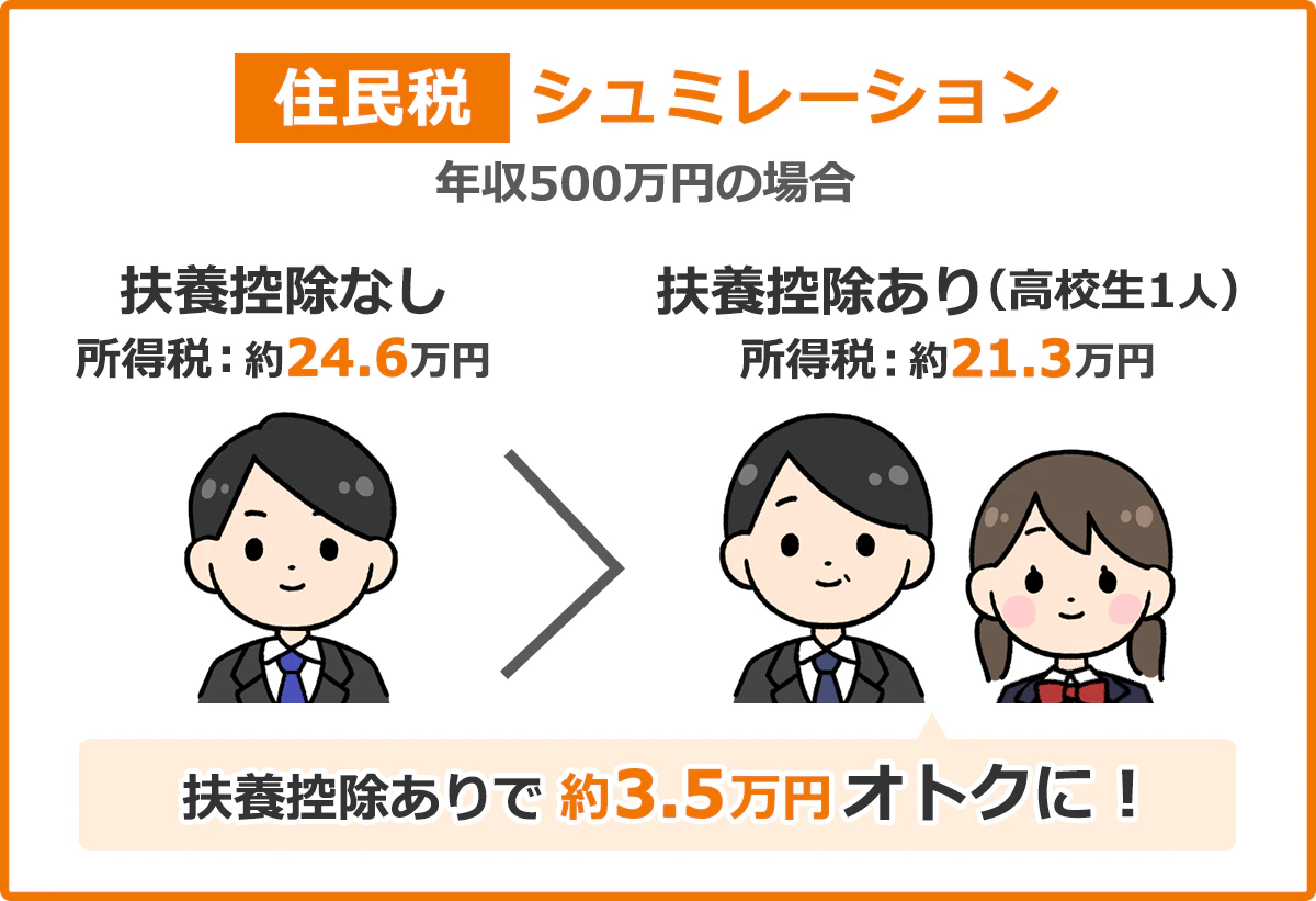 住民税シュミレーション