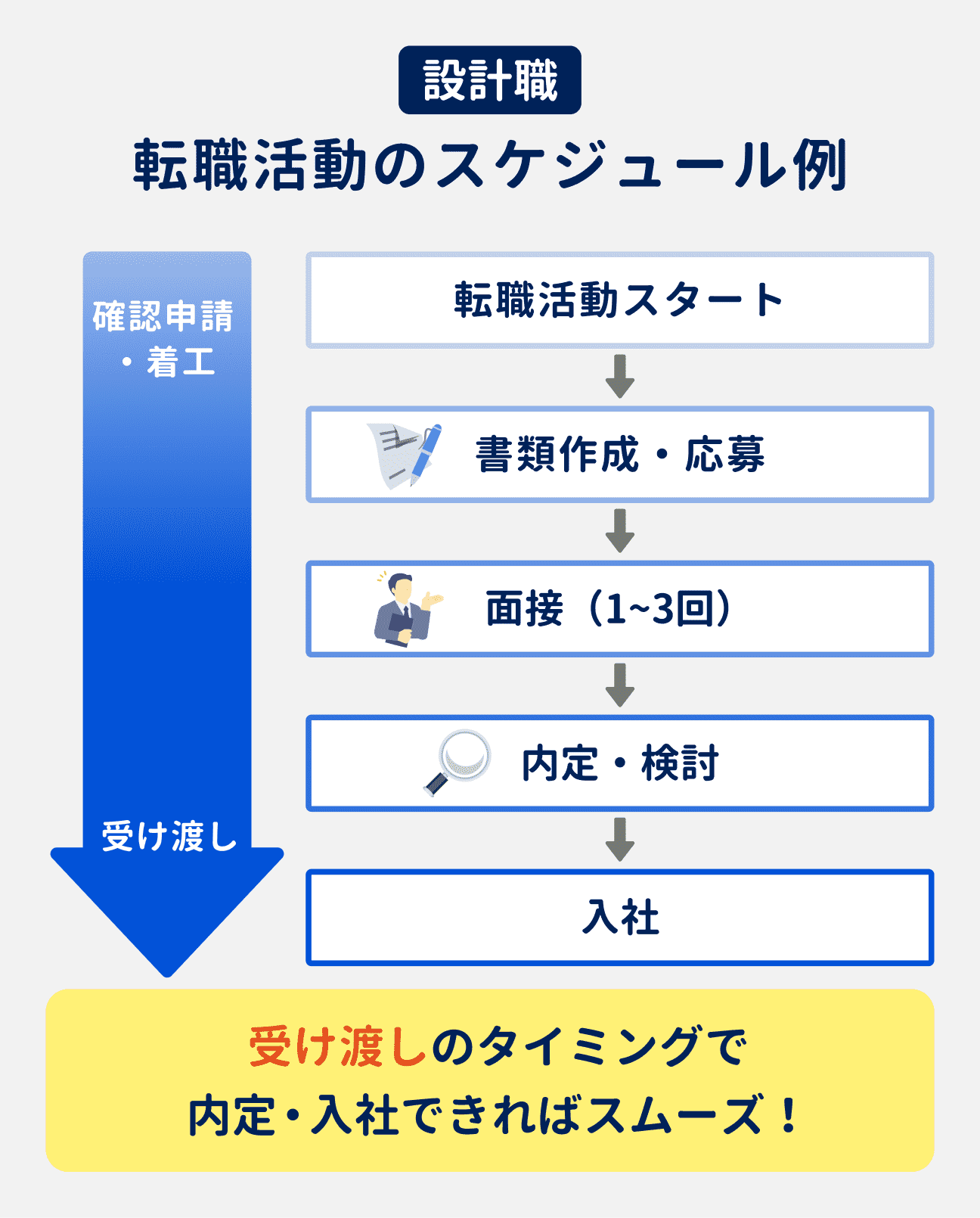 設計職の転職活動は、担当案件の受け渡しのタイミングで内定・入社できるとスムーズ。業務量の落ち着く確認申請・着工のタイミングで転職活動スタートすると、その後の活動も進めやすくなる