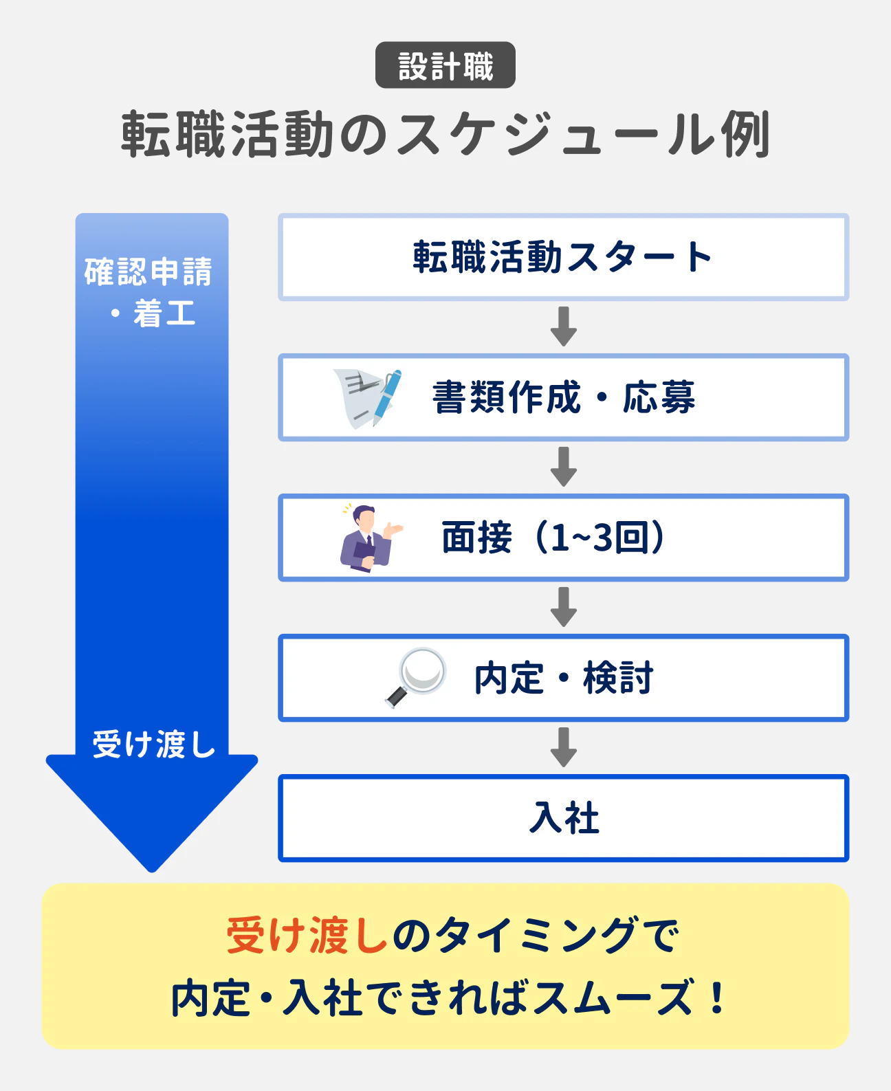 設計職の転職活動は、担当案件の受け渡しのタイミングで内定・入社できるとスムーズ。業務量の落ち着く確認申請・着工のタイミングで転職活動スタートすると、その後の活動も進めやすくなる