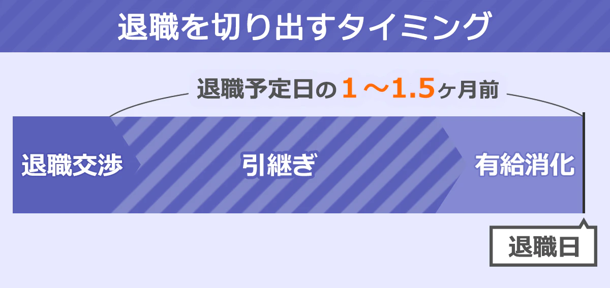 退職を切り出すタイミングとスケジュール。1ヶ月半前に内定が出たとして、その後すぐ退職交渉。引継ぎ・有給消化1~1.5ヶ月を経て退職。その後、転職先に入社となる。