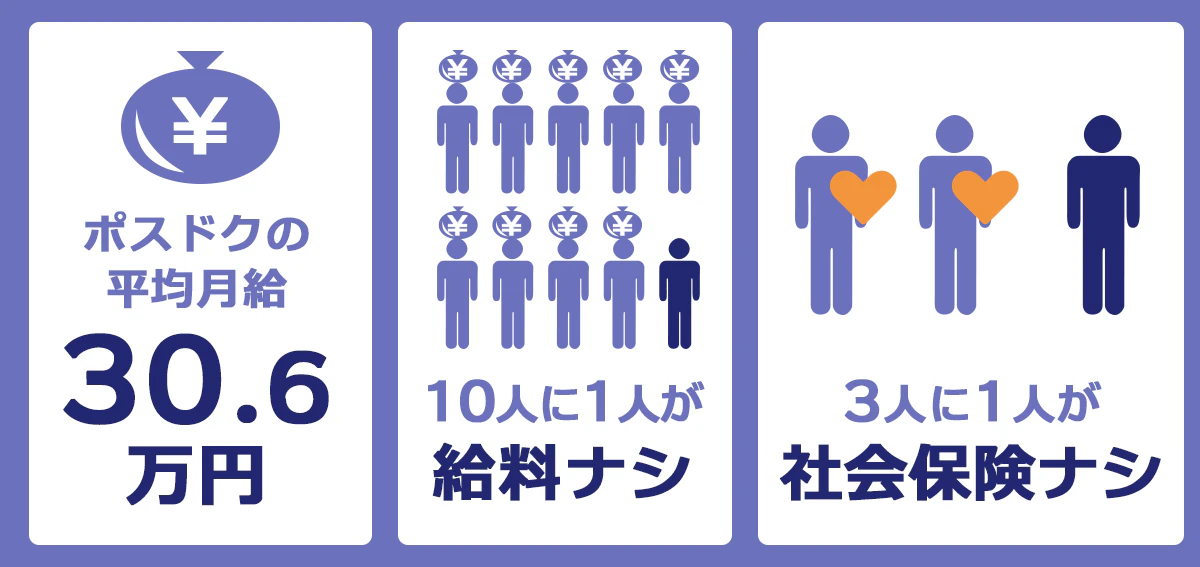 ポスドクの待遇についてまとめた図。ポスドクの平均月給は30.6万円、10人に1人が給料なし、3人に1人が社会保険なし。