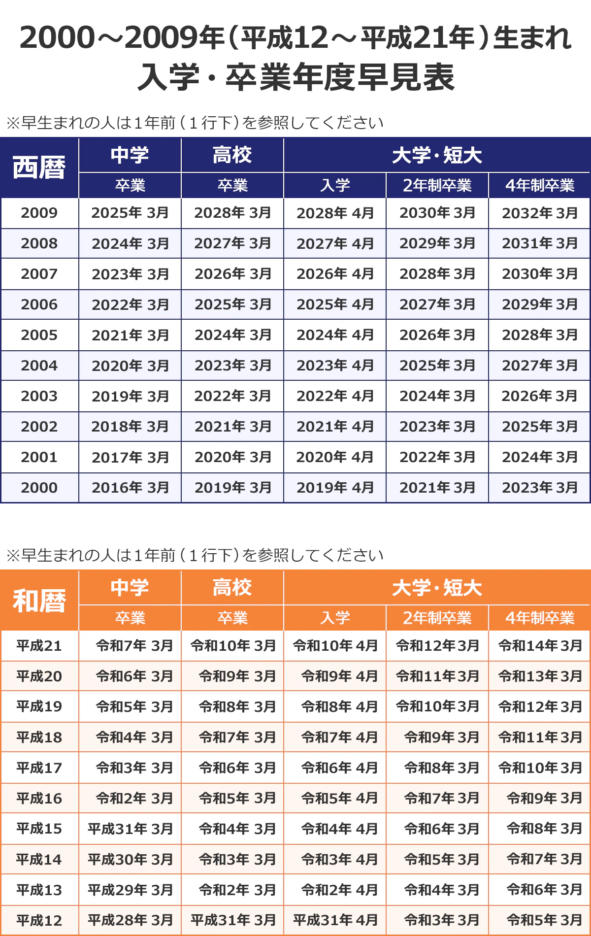 【2000~2009年(平成12~平成21年)生まれ 入学・卒業年度早見表】(※早生まれの人は1年前(1行下)を参照してください)(西暦/中学卒業/高校卒業/大学・短大入学/2年制卒業/4年制卒業): 2009/2025年3月/2028年3月/2028年4月/2030年3月/2032年3月 |2008/2024年3月/2027年3月/2027年4月/2029年3月/2031年3月 |2007/2023年3月/2026年3月/2026年4月/2028年3月/2030年3月 |2006/2022年3月/2025年3月/2025年4月/2027年3月/2029年3月 |2005/2021年3月/2024年3月/2024年4月/2026年3月/2028年3月 |2004/2020年3月/2023年3月/2023年4月/2025年3月/2027年3月 |2003/2019年3月/2022年3月/2022年4月/2024年3月/2026年3月 |2002/2018年3月/2021年3月/2021年4月/2023年3月/2025年3月 |2001/2017年3月/2020年3月/2020年4月/2022年3月/2024年3月 |2000/2016年3月/2019年3月/2019年4月/2021年3月/2023年3月 (和暦/中学卒業/高校卒業/大学・短大入学/2年制卒業/4年制卒業): 平成21/令和7年3月/令和10年3月/令和10年4月/令和12年3月/令和14年3月 |平成20/令和6年3月/令和9年3月/令和9年4月/令和11年3月/令和13年3月 |平成19/令和5年3月/令和8年3月/令和8年4月/令和10年3月/令和12年3月 |平成18/令和4年3月/令和7年3月/令和7年4月/令和9年3月/令和11年3月 |平成17/令和3年3月/令和6年3月/令和6年4月/令和8年3月/令和10年3月 |平成16/令和2年3月/令和5年3月/令和5年4月/令和7年3月/令和9年3月 |平成15/平成31年3月/令和4年3月/令和4年4月/令和6年3月/令和8年3月 |平成14/平成30年3月/令和3年3月/令和3年4月/令和5年3月/令和7年3月 |平成13/平成29年3月/令和2年3月/令和2年4月/令和4年3月/令和6年3月 |平成12/平成28年3月/平成31年3月/平成31年4月/令和3年3月/令和5年3月