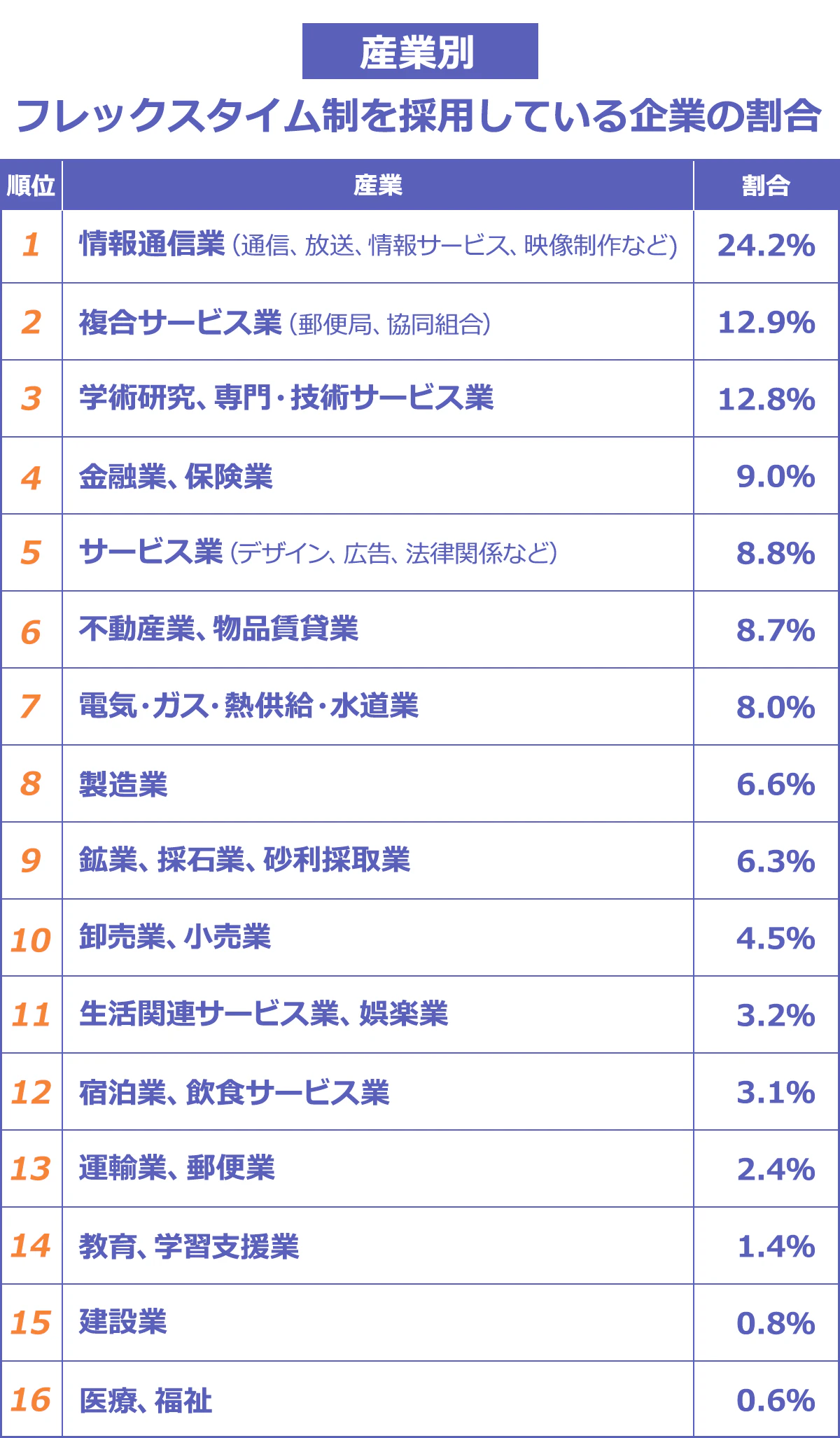 【産業別 フレックスタイム制を採用している企業の割合】(順位/業種/割合): 1/情報通信業(通信、放送、情報サービス、映像制作など)/24.2% |2/複合サービス業(郵便局、協同組合)/12.9% |3/学術研究、専門・技術サービス業/12.8% |4/金融業、保険業/9.0% |5/サービス業(デザイン、広告、法律関係など)/8.8% |6/不動産業、物品賃貸業/8.7% |7/電気・ガス・熱供給・水道業/8.0% |8/製造業/6.6% |9/鉱業、採石業、砂利採取業/6.3% |10/卸売業、小売業/4.5% |11/生活関連サービス業、娯楽業/3.2% |12/宿泊業、飲食サービス業/3.1% |13/運輸業、郵便業/2.4% |14/教育、学習支援業/1.4% |15/建設業/0.8% |16/医療、福祉/0.6%