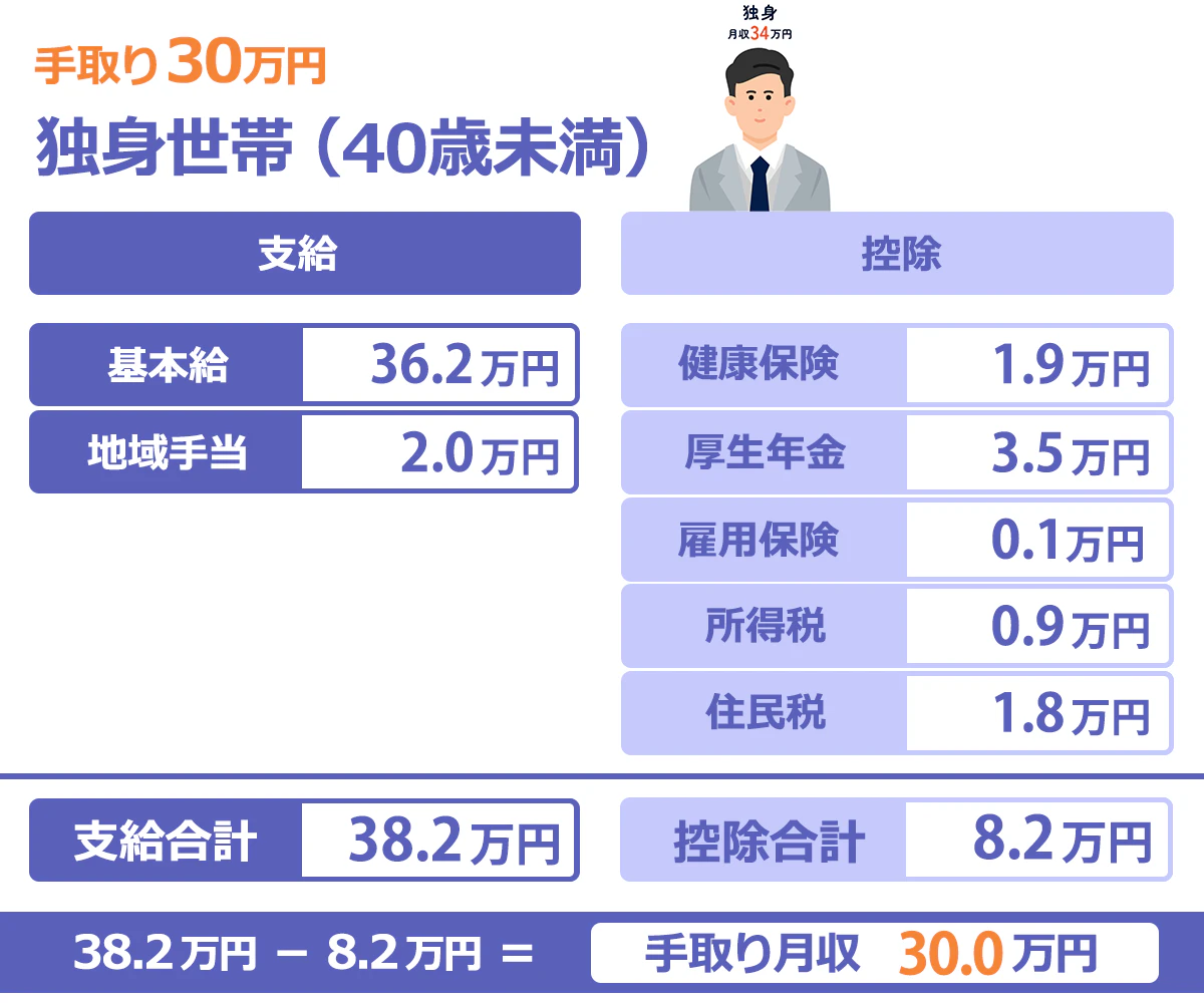 【手取り30万円の例】独身世帯の場合。基本給36.2万円、地域手当2.0万円で支給額合計38.2万円。控除は健康保険1.9万円、厚生年金3.5万円、雇用保険0.1万円、所得税0.9万円、住民税1.8万円で合計8.2万円。手取り月収は、38.2万円-8.2万円＝30.0万円になる。