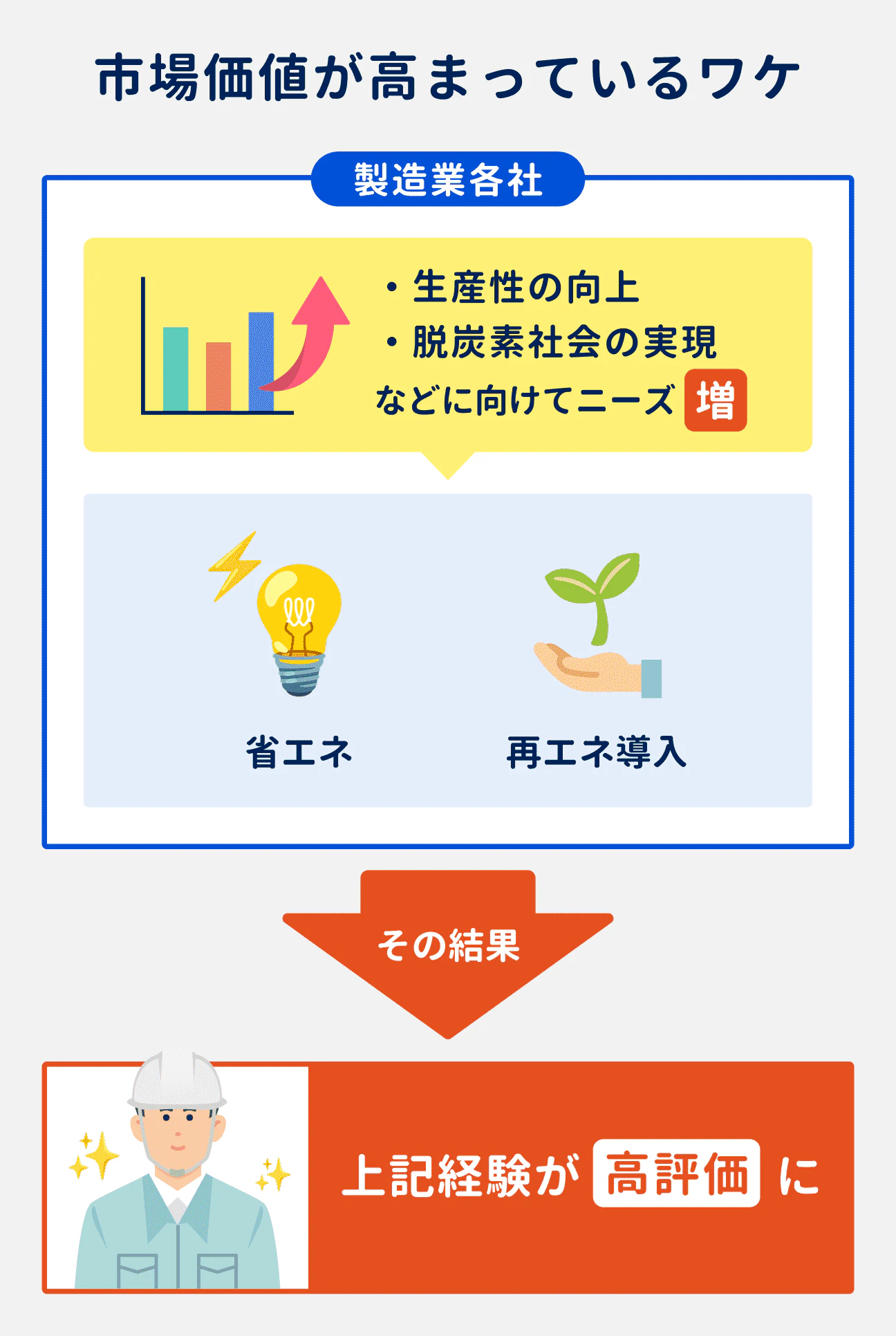 市場価値が高まっている理由｜製造業各社で、生産性の向上や脱炭素社会の実現になどに向けて、知見のある人材のニーズが増加。省エネ・再エネ導入関連の経験があると、転職市場で高評価につながりやすくなっている。