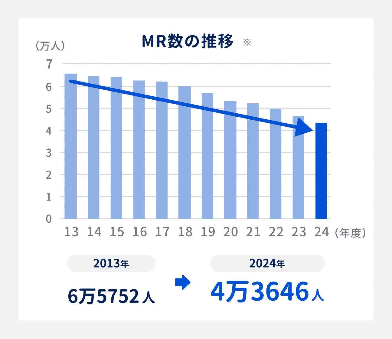 MRの人数は、直近11年間で2万人以上減少している（2013年：6万5752人、2024年：4万3646人）