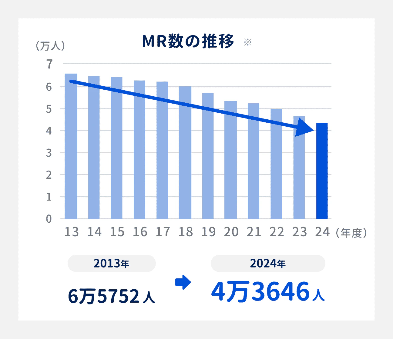 MRの人数は、直近11年間で2万人以上減少している(2013年:6万5752人、2024年:4万3646人)