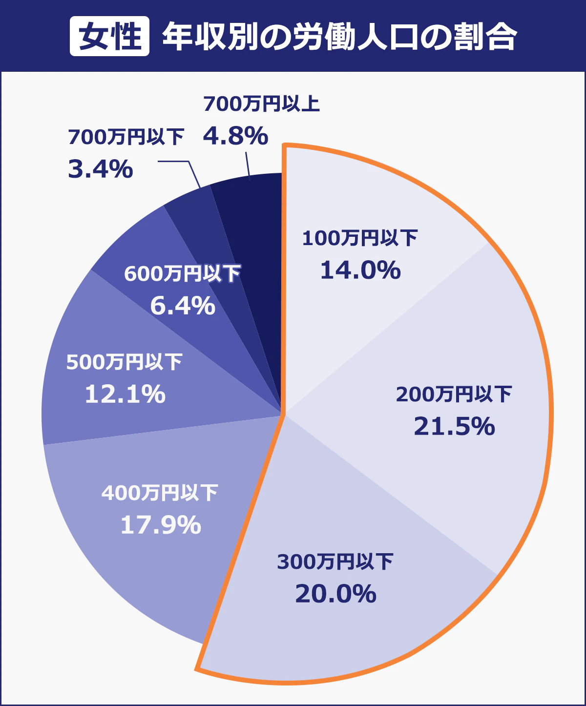 【女性／年収別の労働人口の割合】＜年収／割合（％）＞100万円以下／14｜200／万円以下／21.5｜300／万円以下／20｜400／万円以下／17.9｜500／万円以下／12.1｜600／万円以下／6.4｜700／万円以下／3.4｜700万円以上／4.8