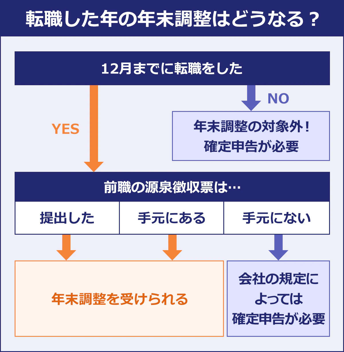 転職した年の年末調整はどうなる？