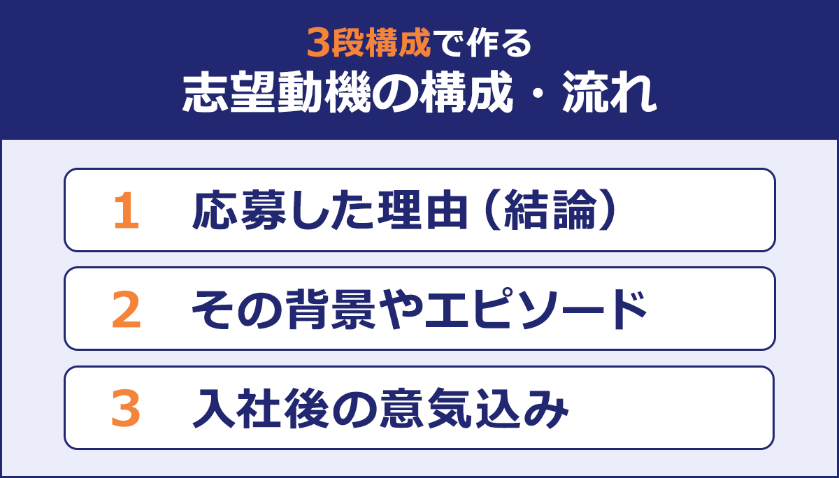 【3段構成で作る志望動機の構成・流れ】応募した理由(結論)/その背景やエピソード/入社後の意気込み