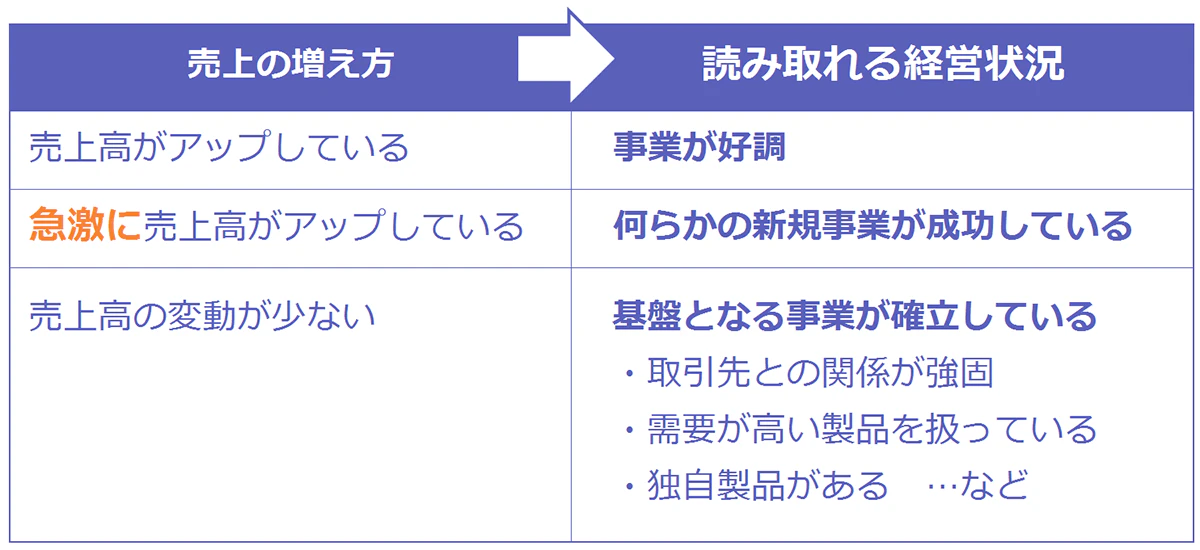 「売上高がアップしている=事業が好調」「急激にアップしている=何らかの新規事業が成功」「売上高の変動が少ない=基盤となる事業が確立している」と読み取れます。