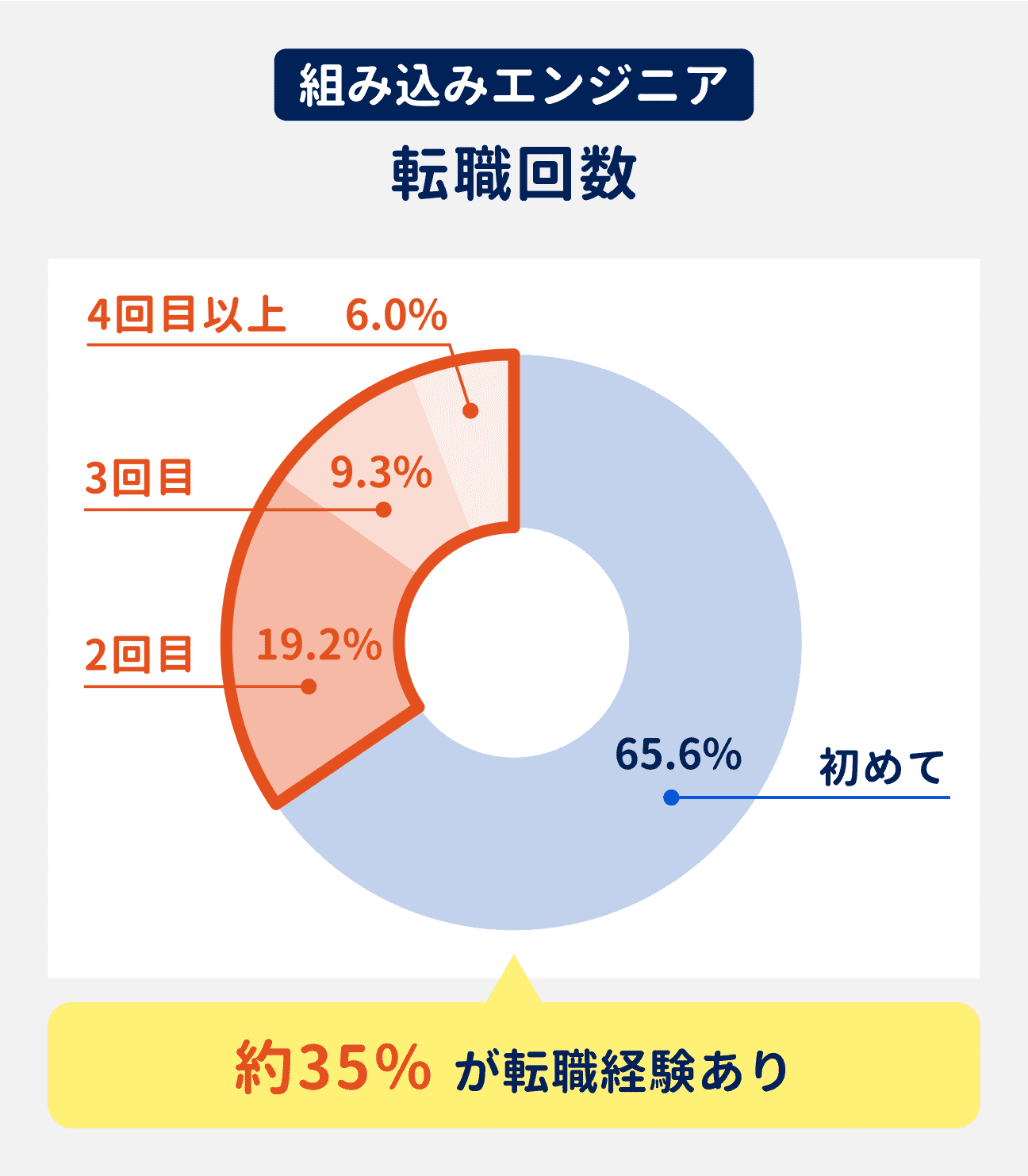 組み込みエンジニアの約35%が転職経験あり。