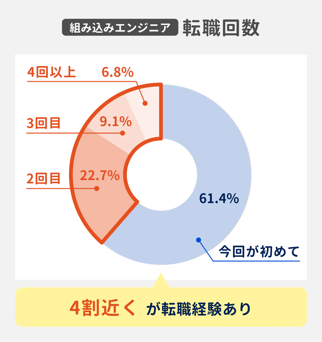 組み込みエンジニアの転職時の年齢は、20代後半～30代前半がボリュームゾーン。約4割が40代以降。平均年齢は37.1歳