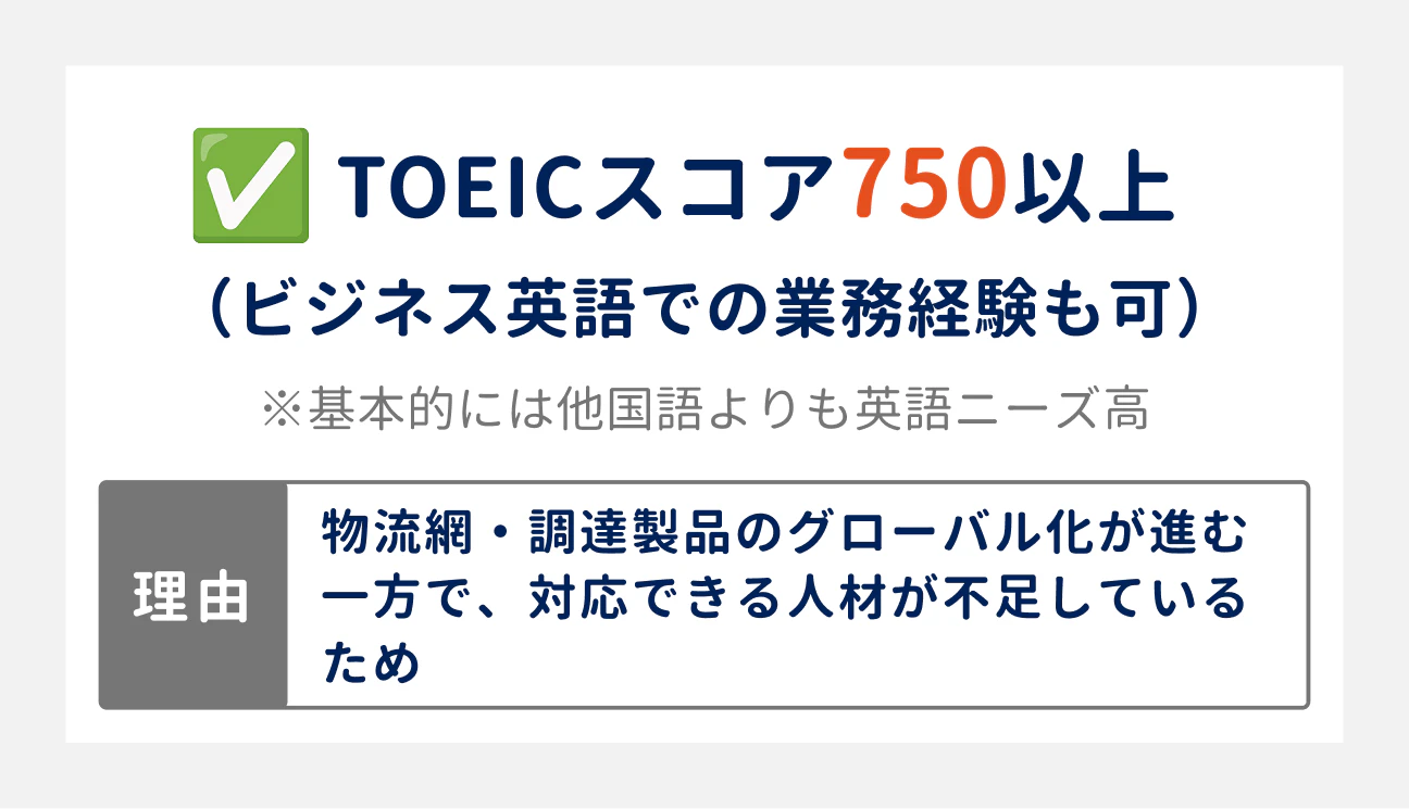 採用者が注目するスキル・資格｜TOEICスコア750以上（ビジネス英語で業務した経験も可）｜理由：物流網・調達製品のグローバル化が進む一方で、対応できる人材が不足しているため｜基本的には多国語よりも英語ニーズが高い