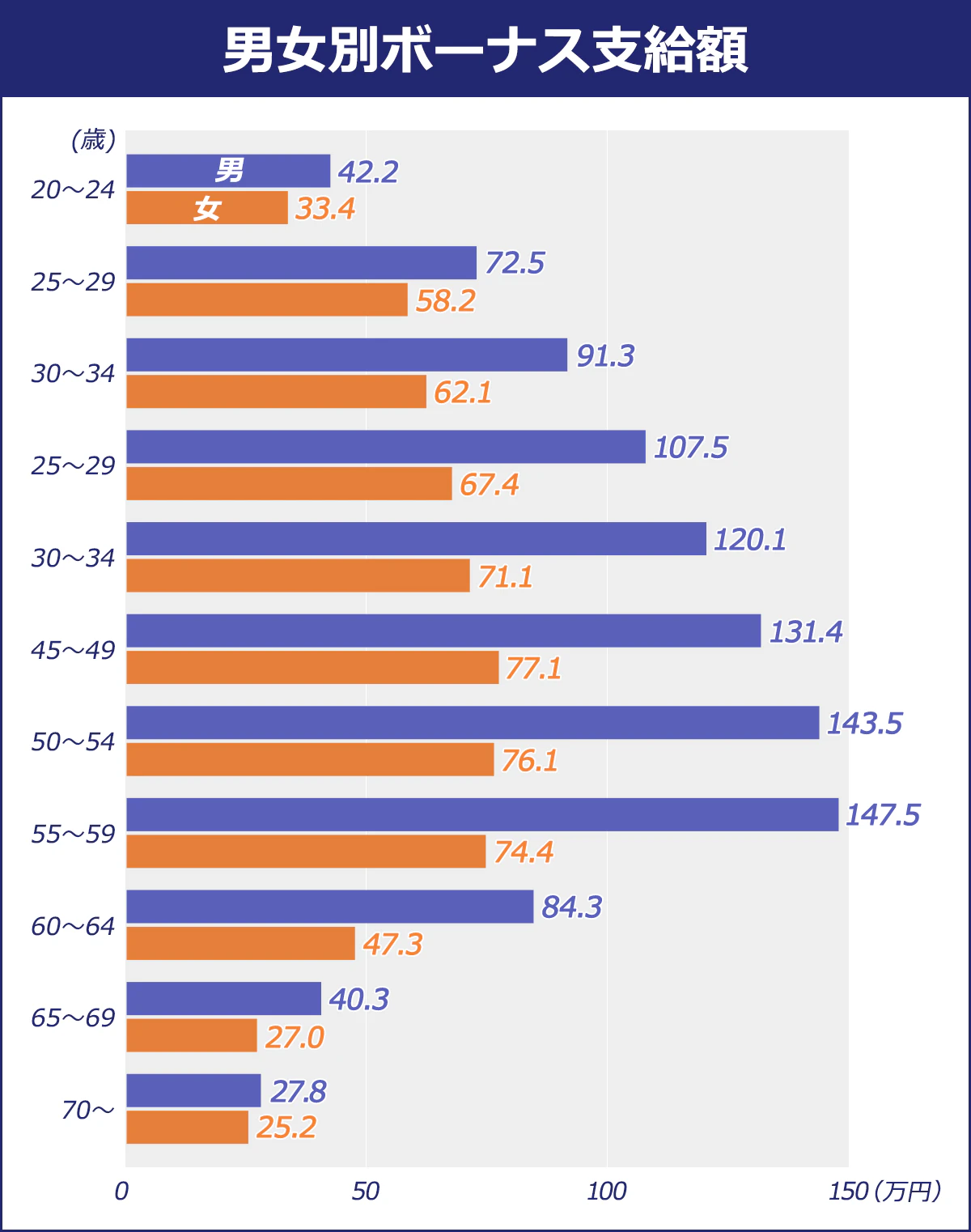 【男女別ボーナス支給額】(万円）"年齢／性別／２０～２４歳／男／42.2／女／33.4｜２５～２９歳／男／72.5／女／58.2｜３０～３４歳／男／91.3／女／62.1｜３５～３９歳／男／107.5／女／67.4｜４０～４４歳／男／120.1／女／71.1｜４５～４９歳／男／131.4／女／77.1｜５０～５４歳／男／143.5／女／76.1｜５５～５９歳／男／147.5／女／74.4｜６０～６４歳／男／84.3／女／47.3｜６５～６９歳／男／40.3／女／27.0｜７０歳～／男／27.8／女／25.2