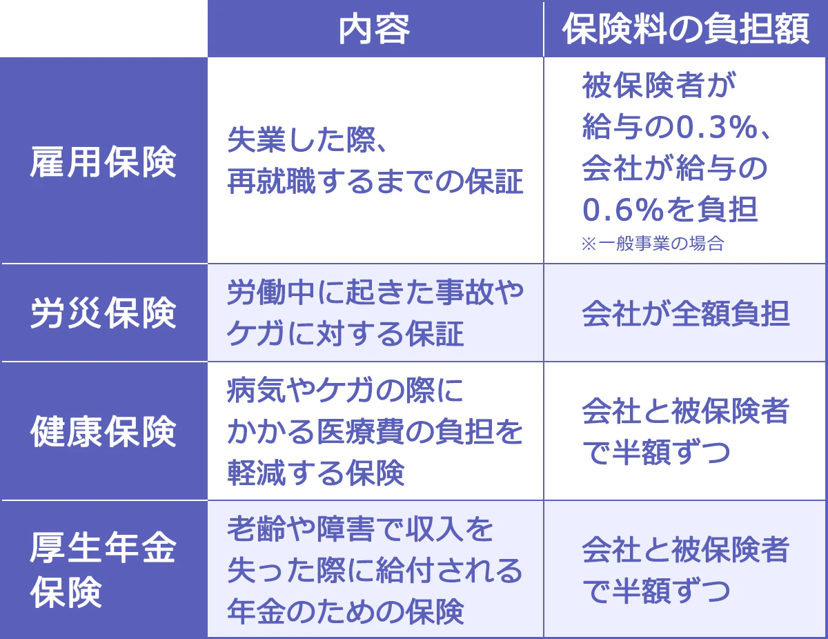 雇用保険・失業した際、再就職するまでの保障・被保険者が給与の0.3％、会社が給与の0.6％を負担（※一般事業の場合）/労災保険・労働中に起きた事故やケガに対する保障・会社が全額負担/健康保険・病気やケガの際にかかる医療費の負担を軽減する保険・会社と被保険者で半額ずつ/厚生年金保険・老齢や障害で収入を失った際に給付される年金のための保険・会社と被保険者で半額ずつ