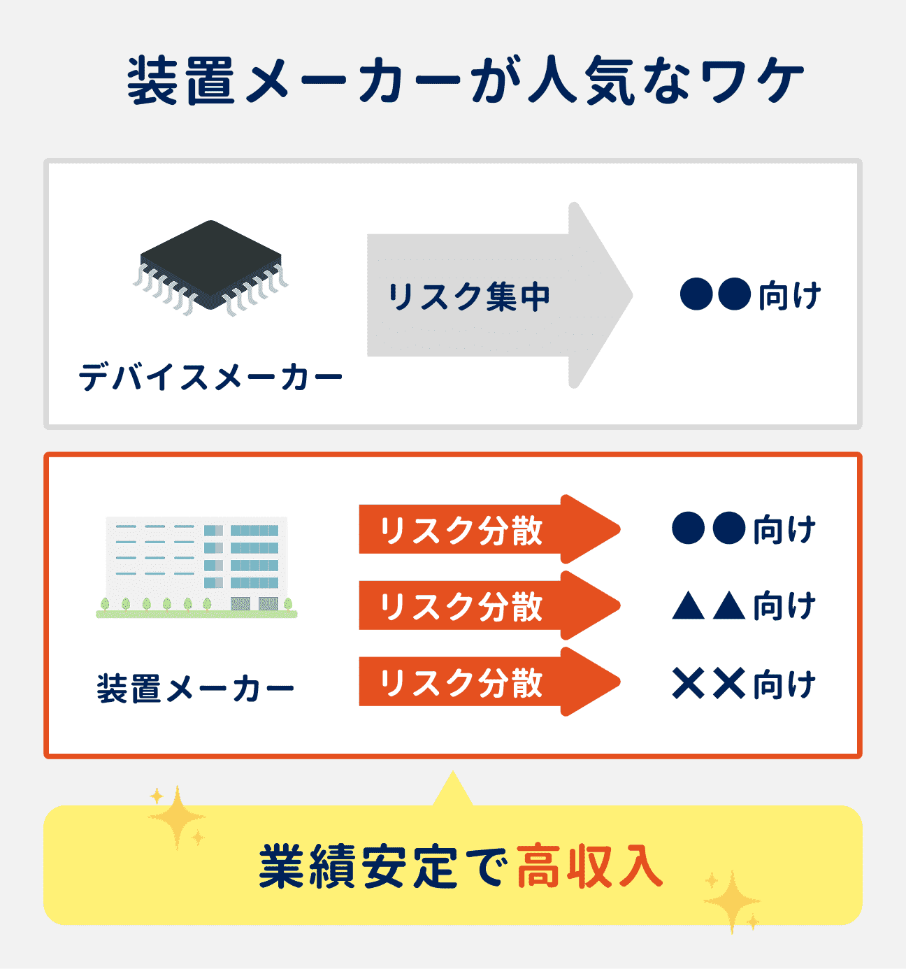 装置メーカーが人気な理由｜デバイスメーカーと比較して、事業構造的にリスク分散しやすく、業績安定で高収入も実現できることから、装置メーカーの人気が高まっている