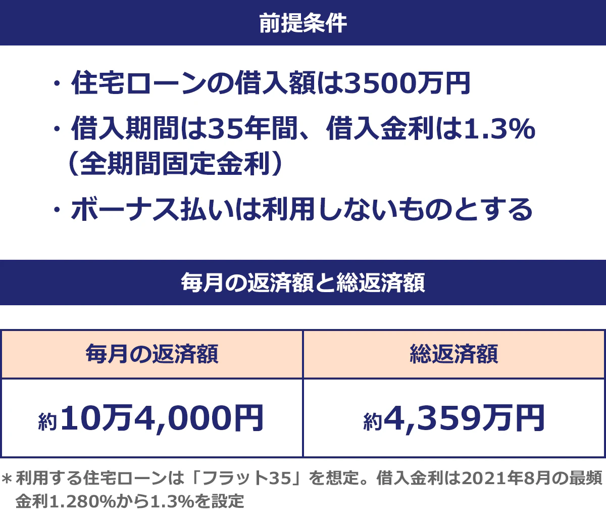 前提条件:・住宅ローンの借入額は3500万円。・借入期間は35年間、借入金利は1.3%(全期間固定金利)。・ボーナス払いは利用しないものとする。毎月の返済額:10万4000円。総返済額:4359万円。※利用する住宅ローンは「フラット35」を想定。菓子入れ金利は2021年8月の最頻金利1.280%から1.3%を設定。