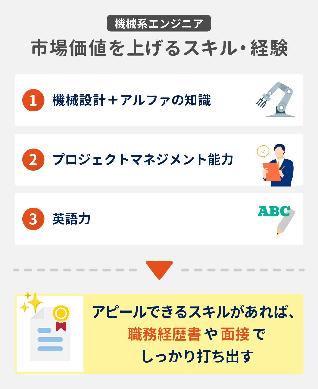 機械系エンジニア 市場価値を上げるスキル・経験｜アピールできるスキルがあれば、職務経歴書や面接でしっかり打ち出す｜（1）機械設計＋アルファの知識、（2）プロジェクトマネジメント能力、（3）英語力